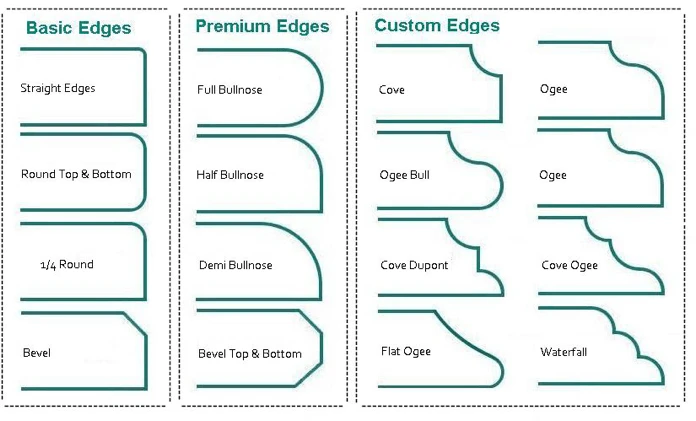 Chart of 15 countertop edge styles in three groups: basic, premium and custom